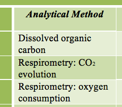 Recent Results